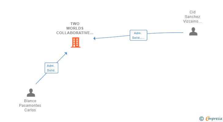Vinculaciones societarias de TWO WORLDS COLLABORATIVE INTELLIGENCE SL