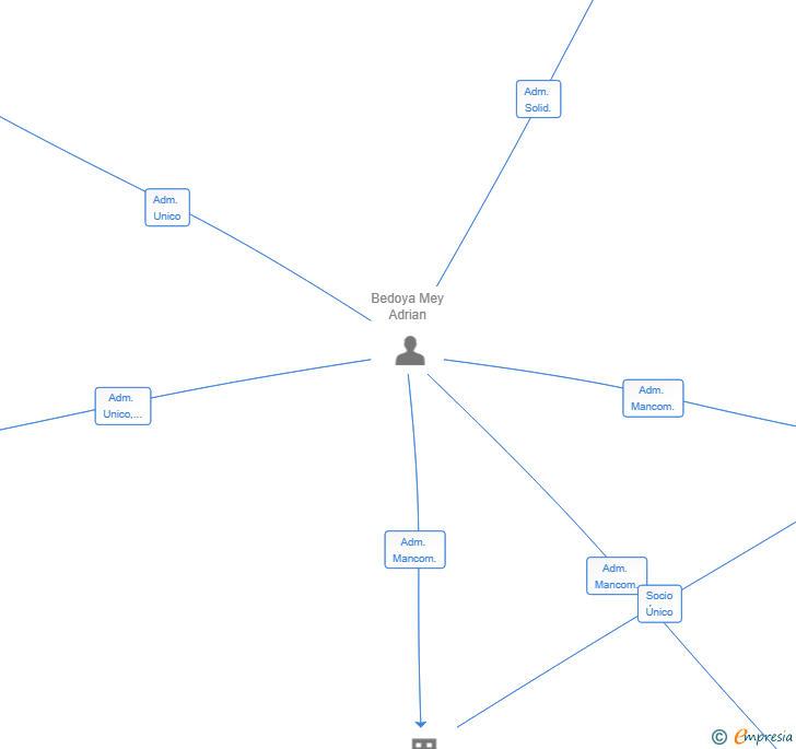 Vinculaciones societarias de BMA SERVICIOS TECNICOS IBIZA SL