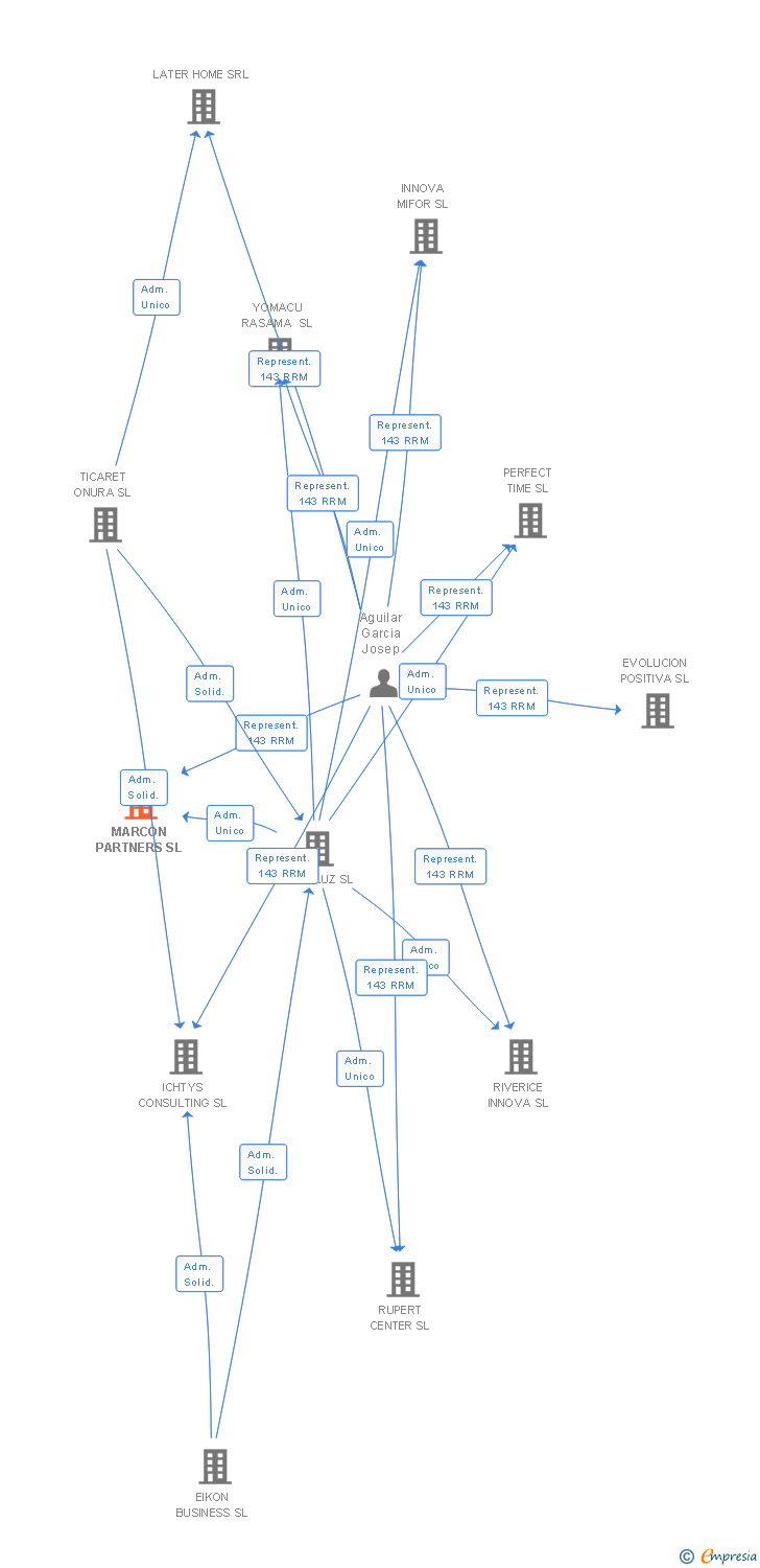 Vinculaciones societarias de MARCON PARTNERS SL