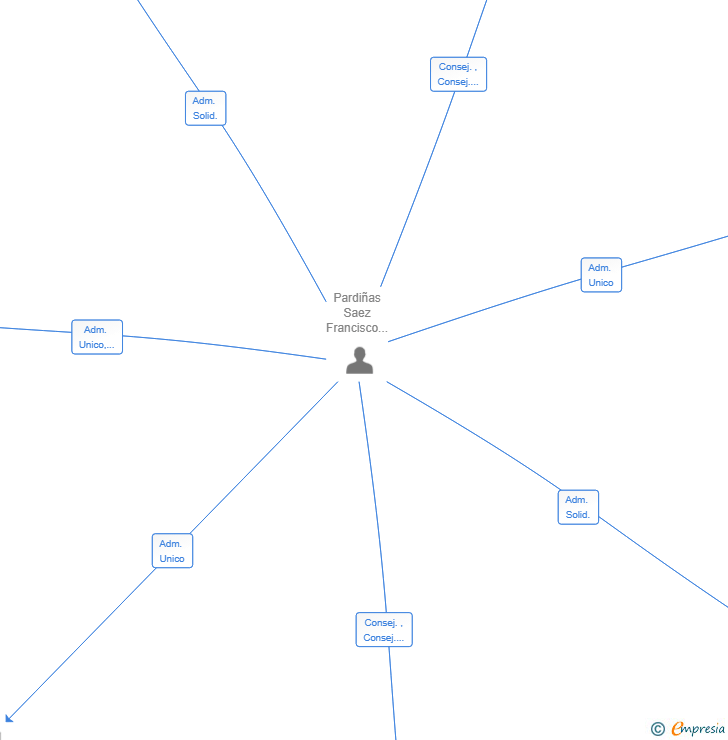 Vinculaciones societarias de INVERSIONES MOWAY SL