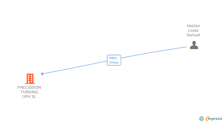 Vinculaciones societarias de PRECISSION TURNING IXPA SL