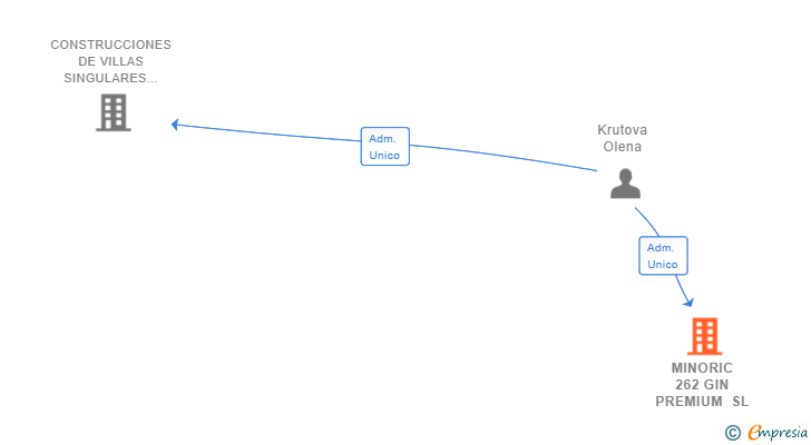 Vinculaciones societarias de MINORIC 262 GIN PREMIUM SL