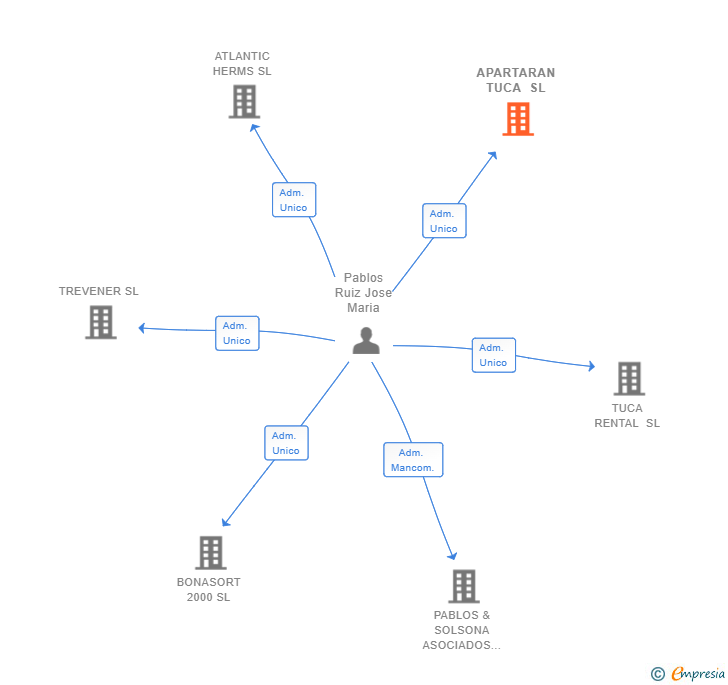 Vinculaciones societarias de APARTARAN TUCA SL