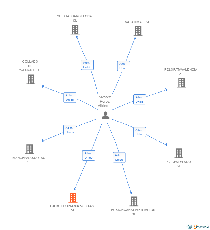 Vinculaciones societarias de BARCELONAMASCOTAS SL