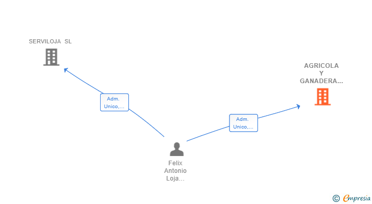 Vinculaciones societarias de AGRICOLA Y GANADERA FELIX SL