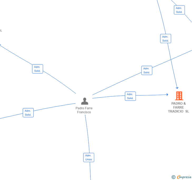 Vinculaciones societarias de PADRO & FARRE TRADICIO SL