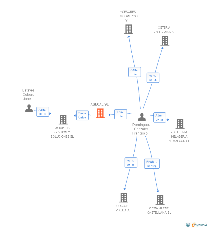 Vinculaciones societarias de ASECAL SL
