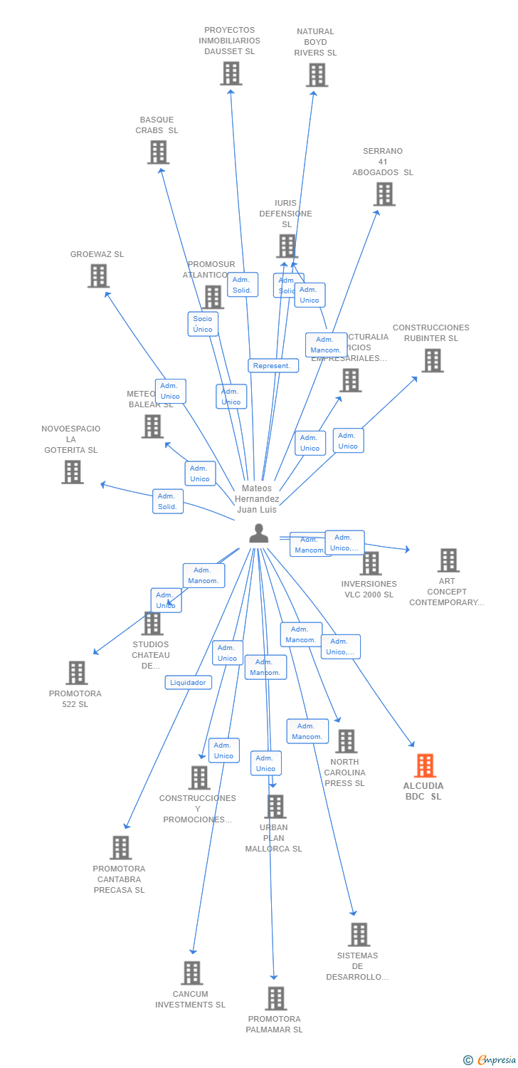 Vinculaciones societarias de ALCUDIA BDC SL