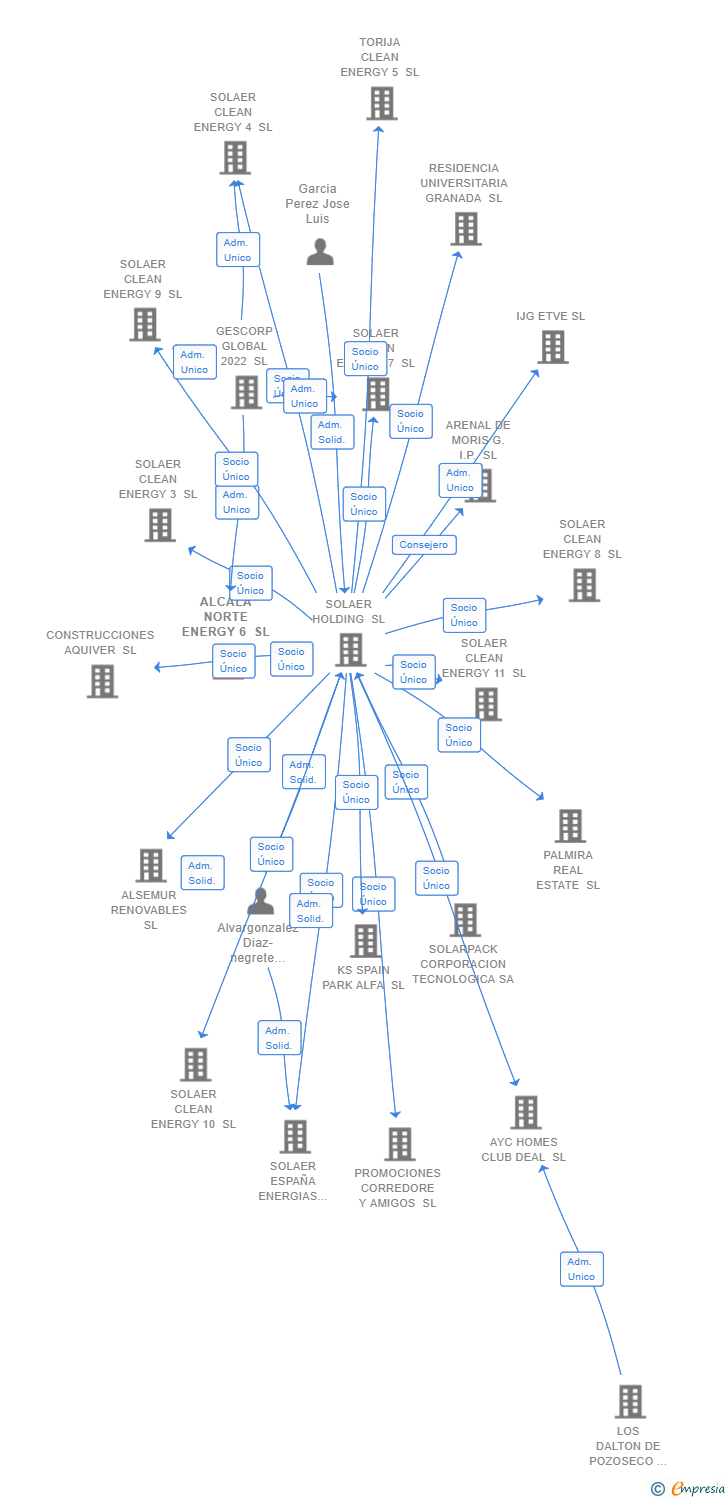 Vinculaciones societarias de ALCALA NORTE ENERGY 6 SL