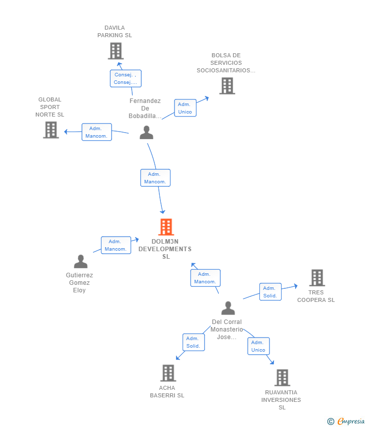 Vinculaciones societarias de DOLM3N DEVELOPMENTS SL