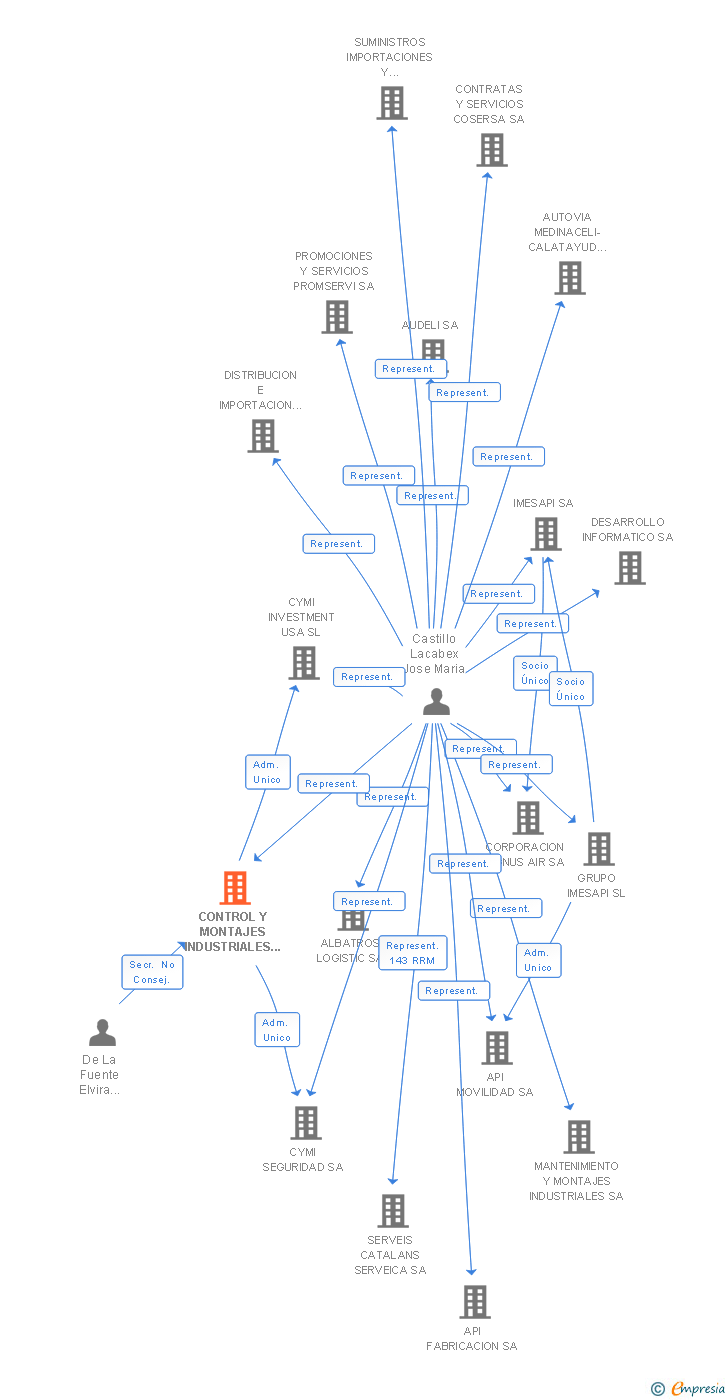 Vinculaciones societarias de CONTROL Y MONTAJES INDUSTRIALES CYMI SA