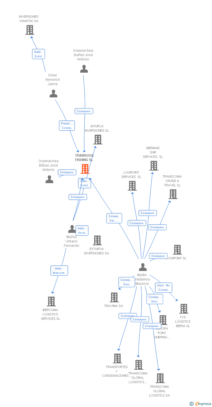 Vinculaciones societarias de TRANSGOA FISHING SL