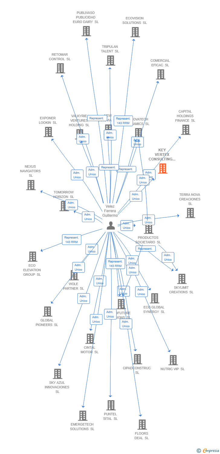 Vinculaciones societarias de KEY VERTEX CONSULTING SL