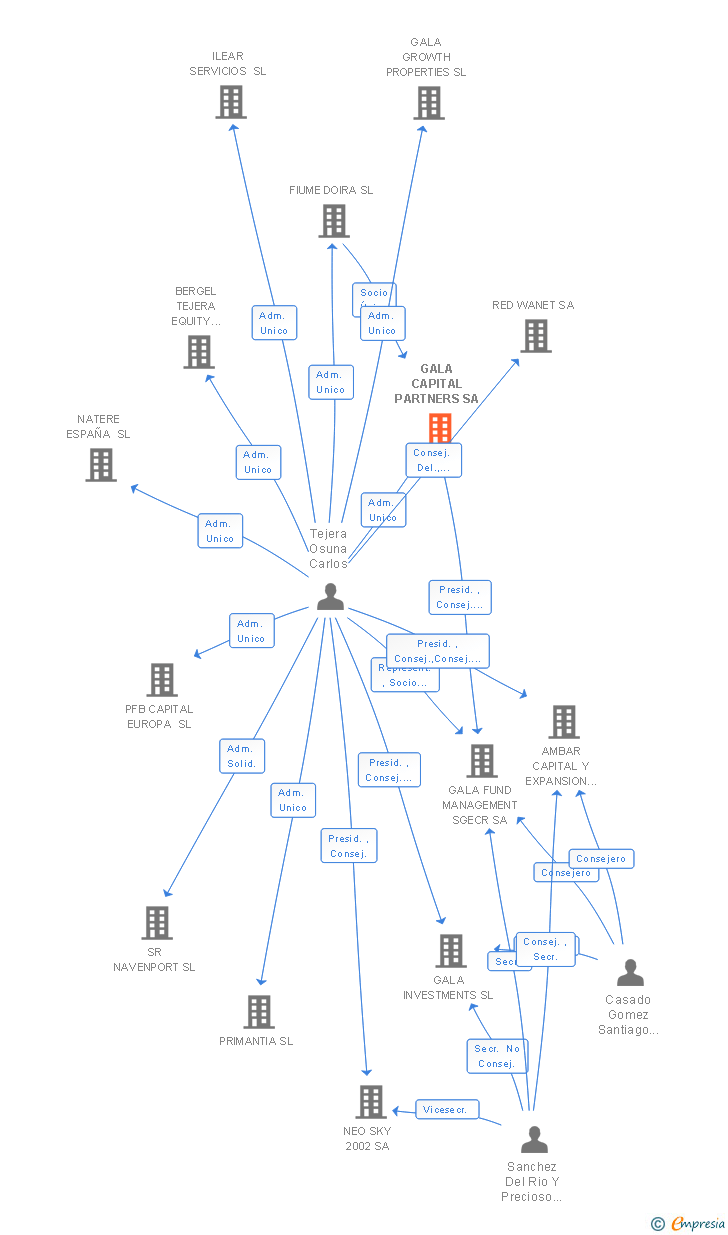 Vinculaciones societarias de GALA CAPITAL PARTNERS SA