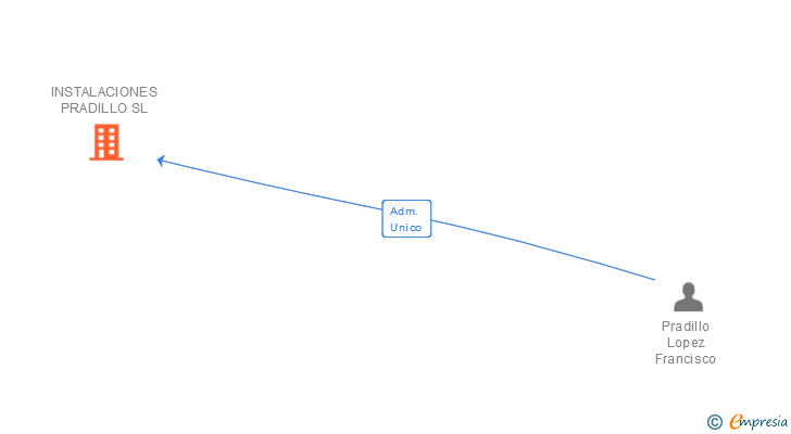 Vinculaciones societarias de INSTALACIONES PRADILLO SL