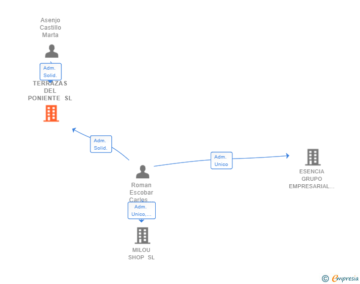 Vinculaciones societarias de TERRAZAS DEL PONIENTE SL