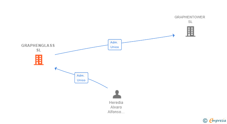 Vinculaciones societarias de GRAPHENGLASS SL
