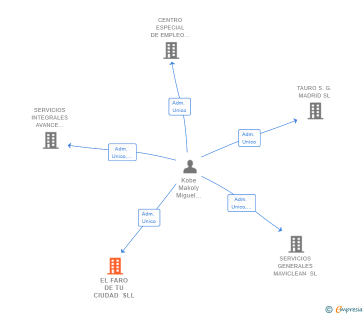 Vinculaciones societarias de EL FARO DE TU CIUDAD SLL