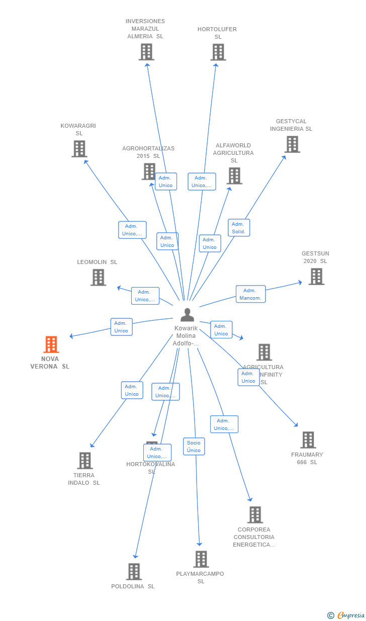Vinculaciones societarias de NOVA VERONA SL