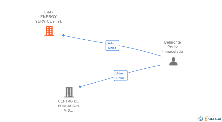Vinculaciones societarias de C&B ENERGY SERVICES SL
