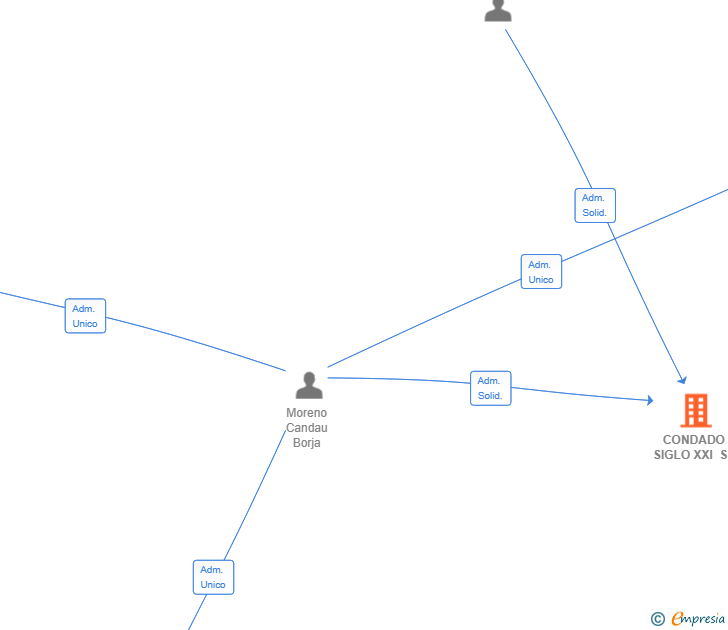 Vinculaciones societarias de CONDADO SIGLO XXI SL
