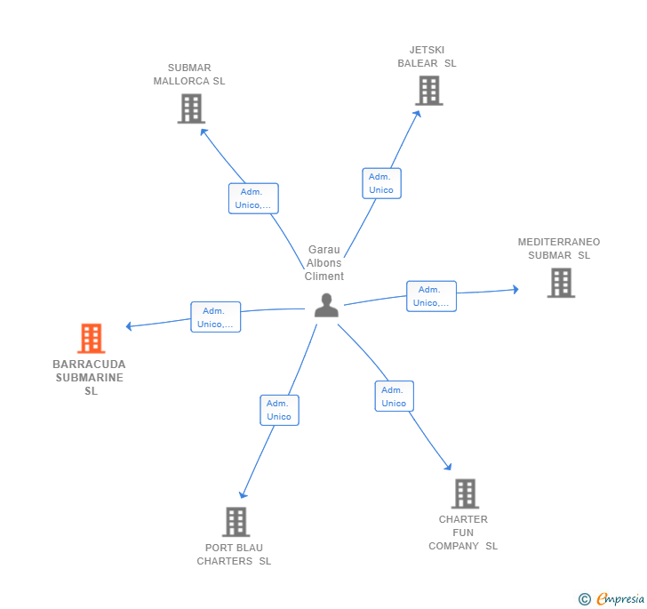 Vinculaciones societarias de BARRACUDA SUBMARINE SL
