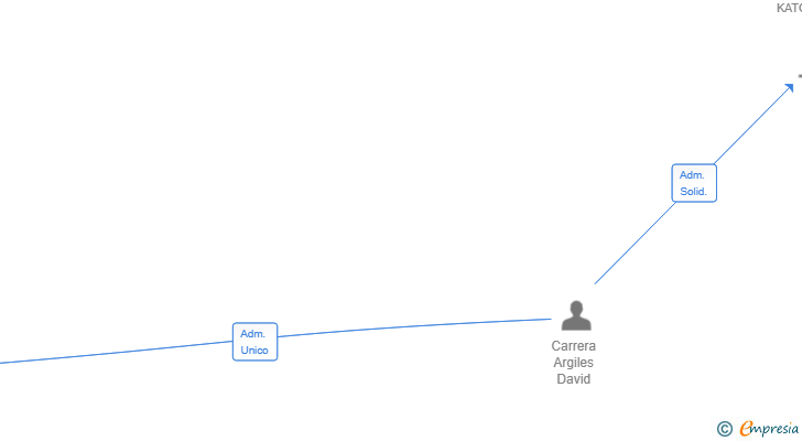 Vinculaciones societarias de KATOKA VENTURES SL