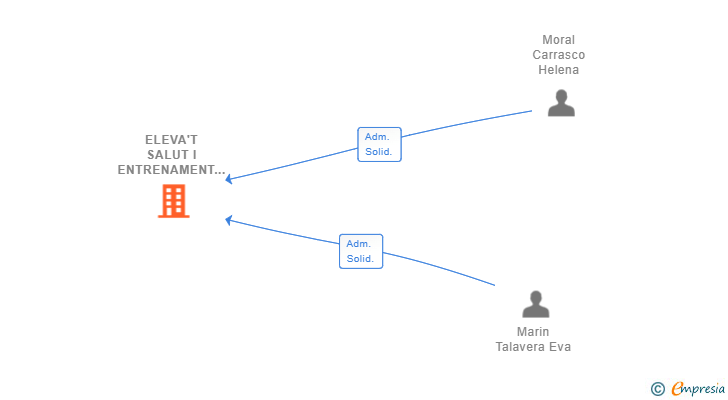 Vinculaciones societarias de ELEVA'T SALUT I ENTRENAMENT SL