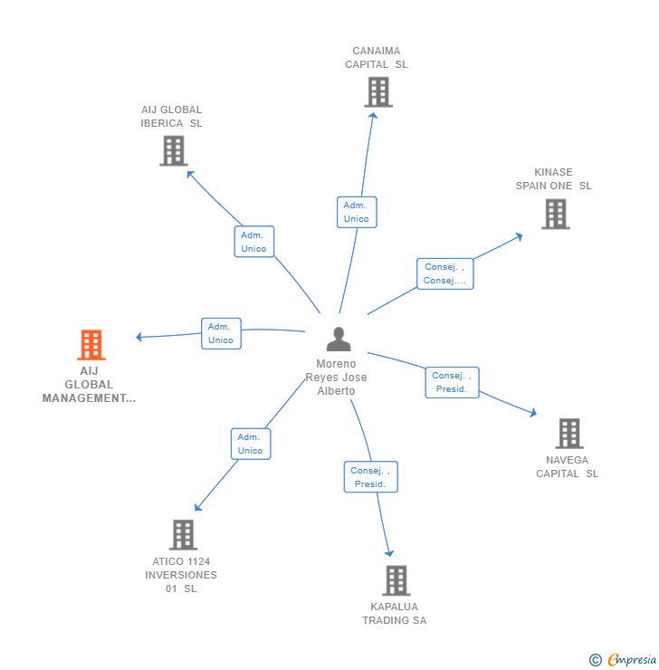 Vinculaciones societarias de AIJ GLOBAL MANAGEMENT SL