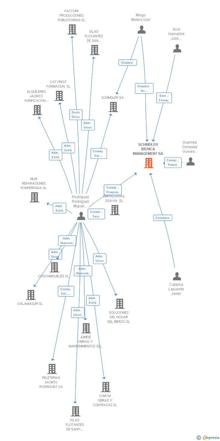 Vinculaciones societarias de SCHINDLER IBERICA MANAGEMENT SA