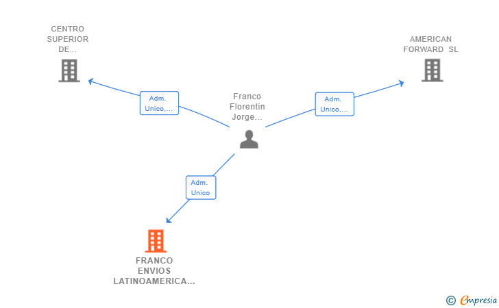 Vinculaciones societarias de FRANCO ENVIOS LATINOAMERICA SL