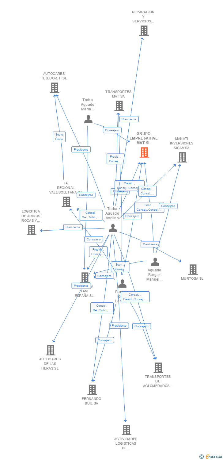 Vinculaciones societarias de GRUPO EMPRESARIAL MAT SL