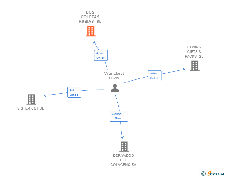 Vinculaciones societarias de DOS COLETAS RUBIAS SL