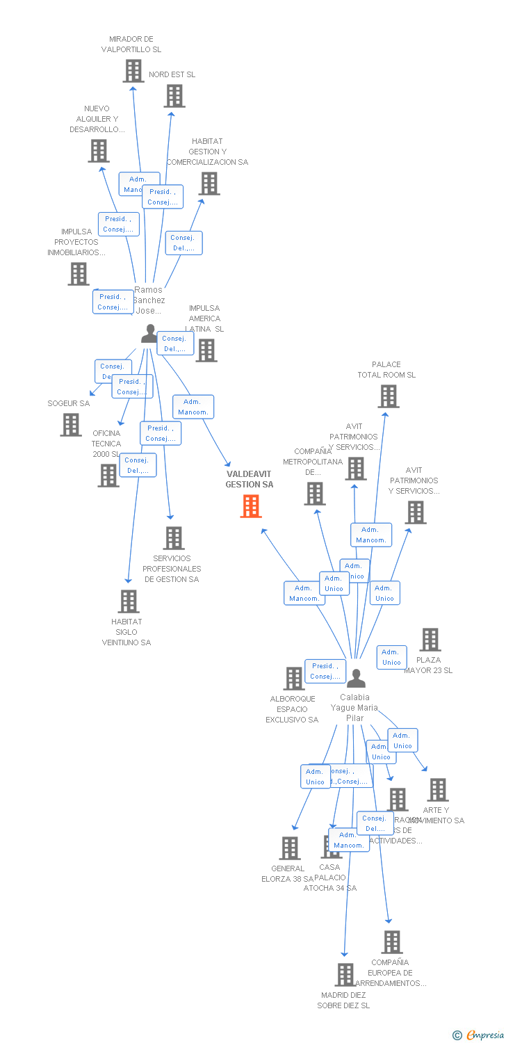 Vinculaciones societarias de VALDEAVIT GESTION SA