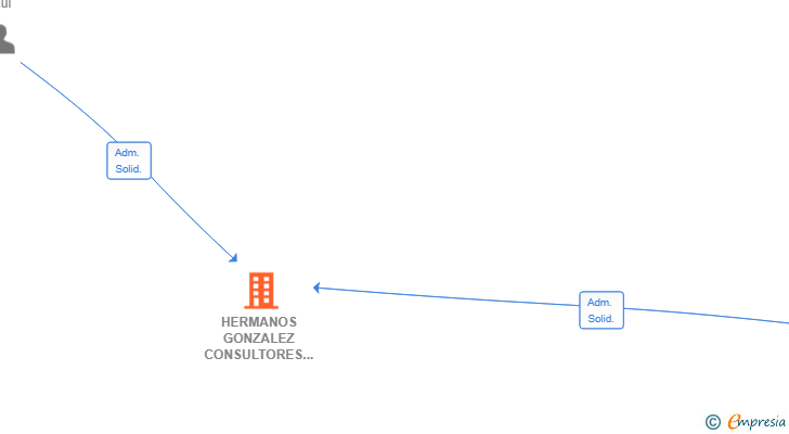 Vinculaciones societarias de HERMANOS GONZALEZ CONSULTORES INMOBILIARIOS SL
