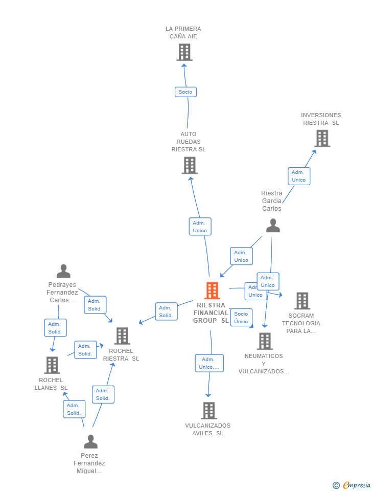 Vinculaciones societarias de RIESTRA FINANCIAL GROUP SL