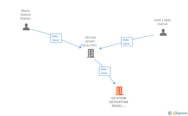 Vinculaciones societarias de GESTION DEPORTIVA PADEL NUESTRO CLUB SL