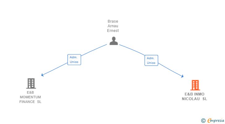 Vinculaciones societarias de E&B INMO NICOLAU SL
