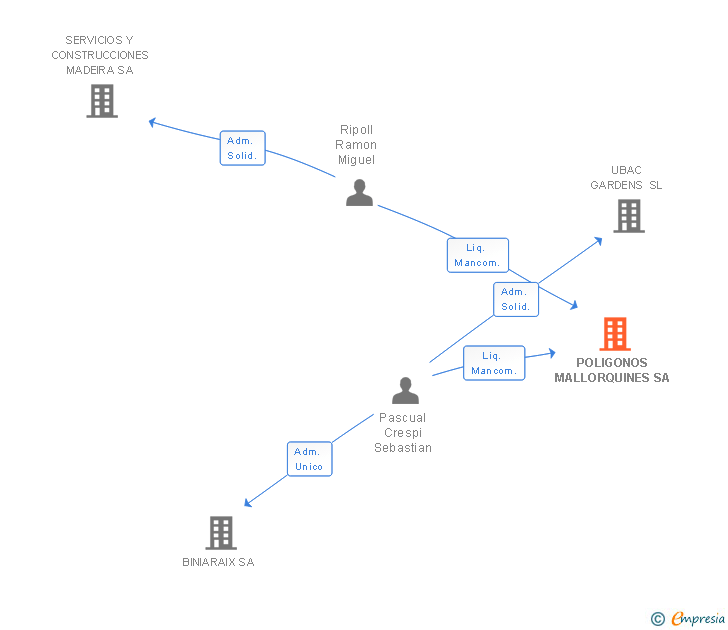 Vinculaciones societarias de POLIGONOS MALLORQUINES SA