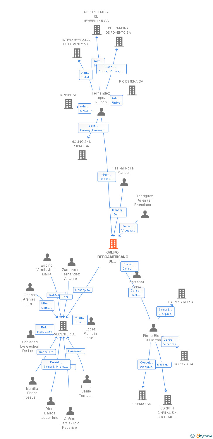 Vinculaciones societarias de GRUPO IBEROAMERICANO DE FOMENTO SA