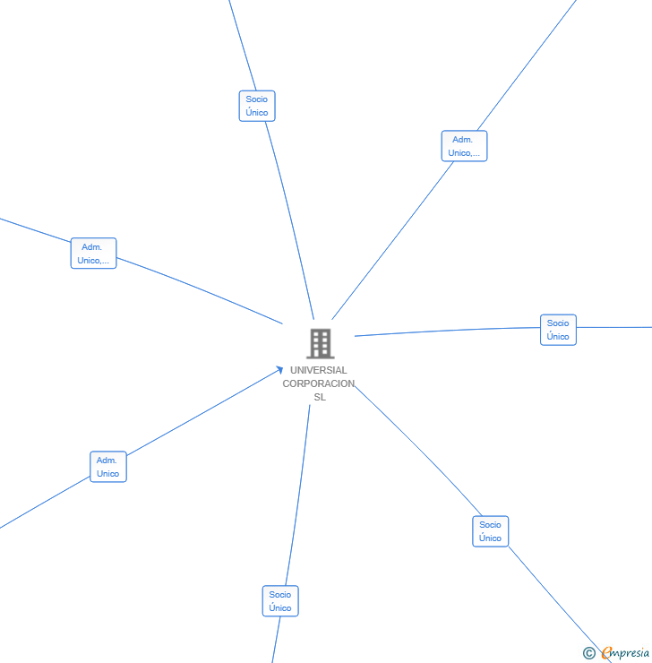 Vinculaciones societarias de POLIZASEC CORREDURIA DE SEGUROS SL