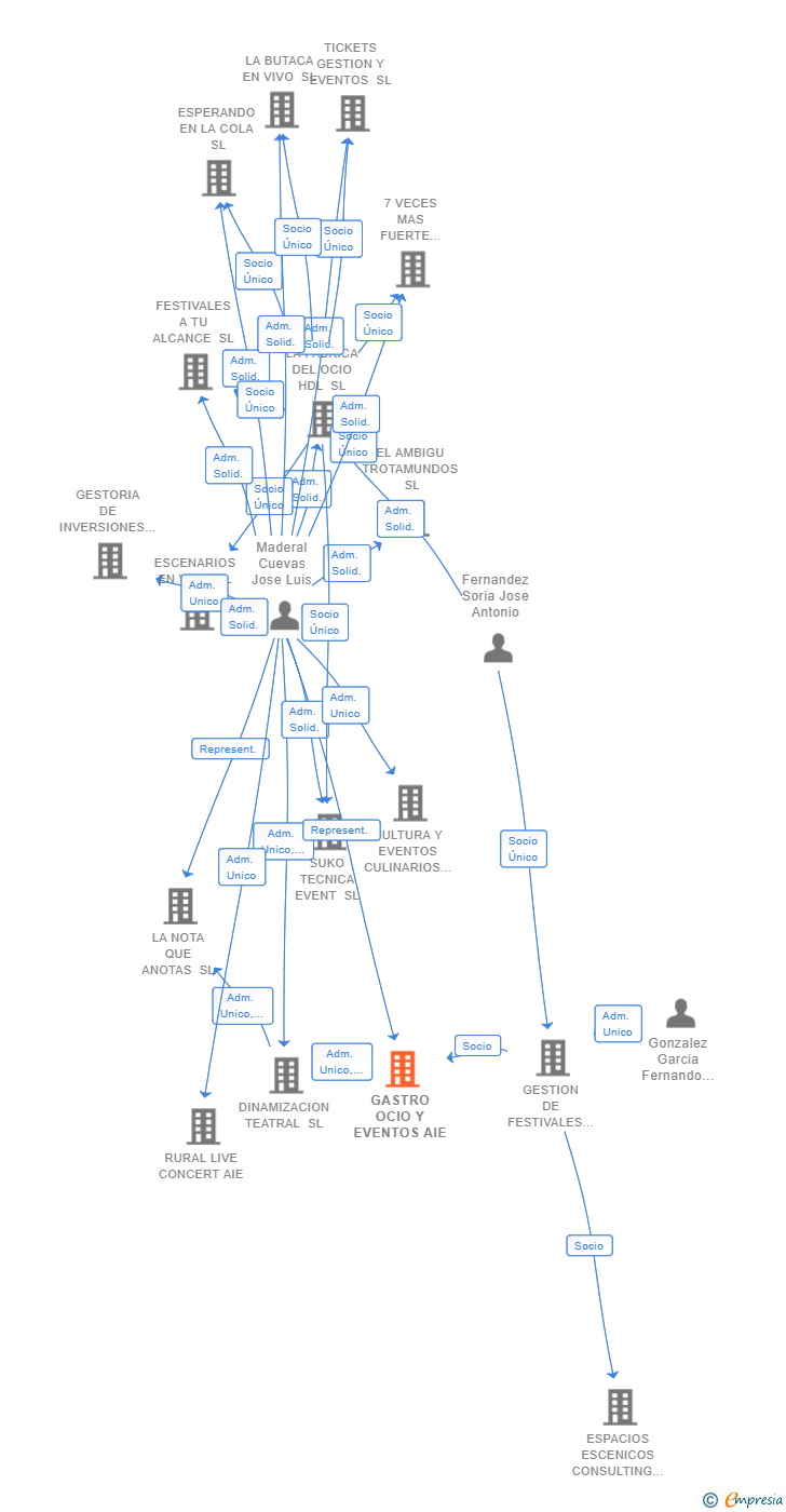 Vinculaciones societarias de GASTRO OCIO Y EVENTOS AIE