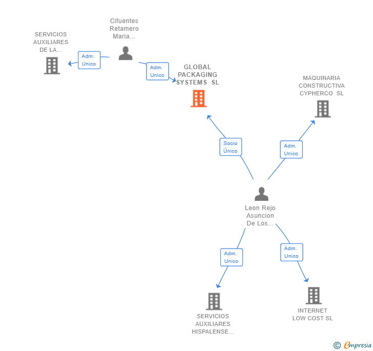 Vinculaciones societarias de GLOBAL PACKAGING SYSTEMS SL