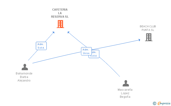 Vinculaciones societarias de CAFETERIA LA RESERVA SL