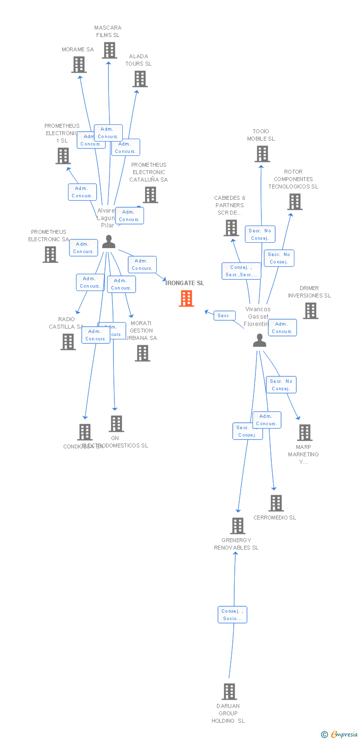 Vinculaciones societarias de IRONGATE SL
