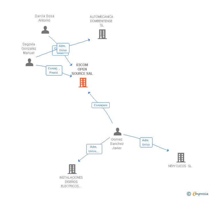 Vinculaciones societarias de 03COM OPEN SOURCE SAL