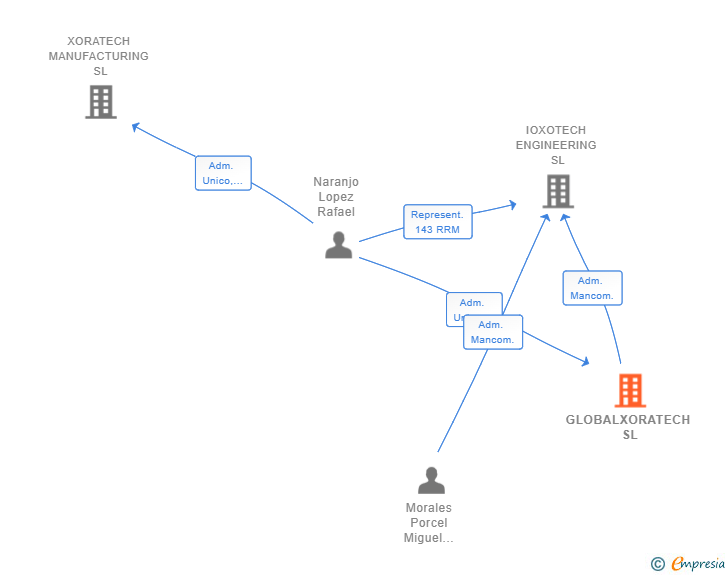 Vinculaciones societarias de GLOBALXORATECH SL