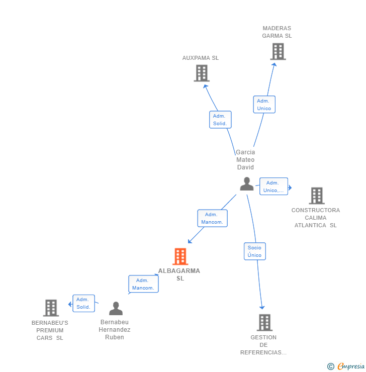 Vinculaciones societarias de ALBAGARMA SL