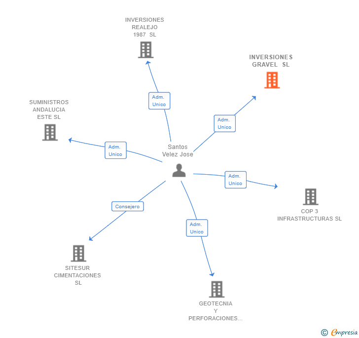 Vinculaciones societarias de INVERSIONES GRAVEL SL