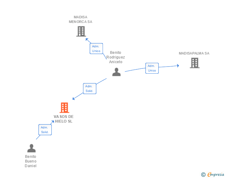 Vinculaciones societarias de VASOS DE HIELO SL